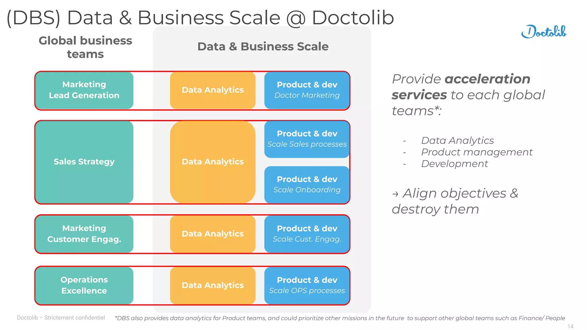 Doctolib – Strictement conﬁdentiel
14
Data & Business Scale
Marketing
Lead Generation
Data Analytics
Product & dev
Doctor Marketing
Marketing
Customer Engag.
Data Analytics
Product & dev
Scale Cust. Engag.
Operations
Excellence
Data Analytics
Product & dev
Scale OPS processes
Global business
teams
Sales Strategy Data Analytics
Product & dev
Scale Sales processes
Product & dev
Scale Onboarding
Provide acceleration
services to each global
teams*:
- Data Analytics
- Product management
- Development
→ Align objectives &
destroy them
*DBS also provides data analytics for Product teams, and could prioritize other missions in the future to support other global teams such as Finance/ People
(DBS) Data & Business Scale @ Doctolib
 