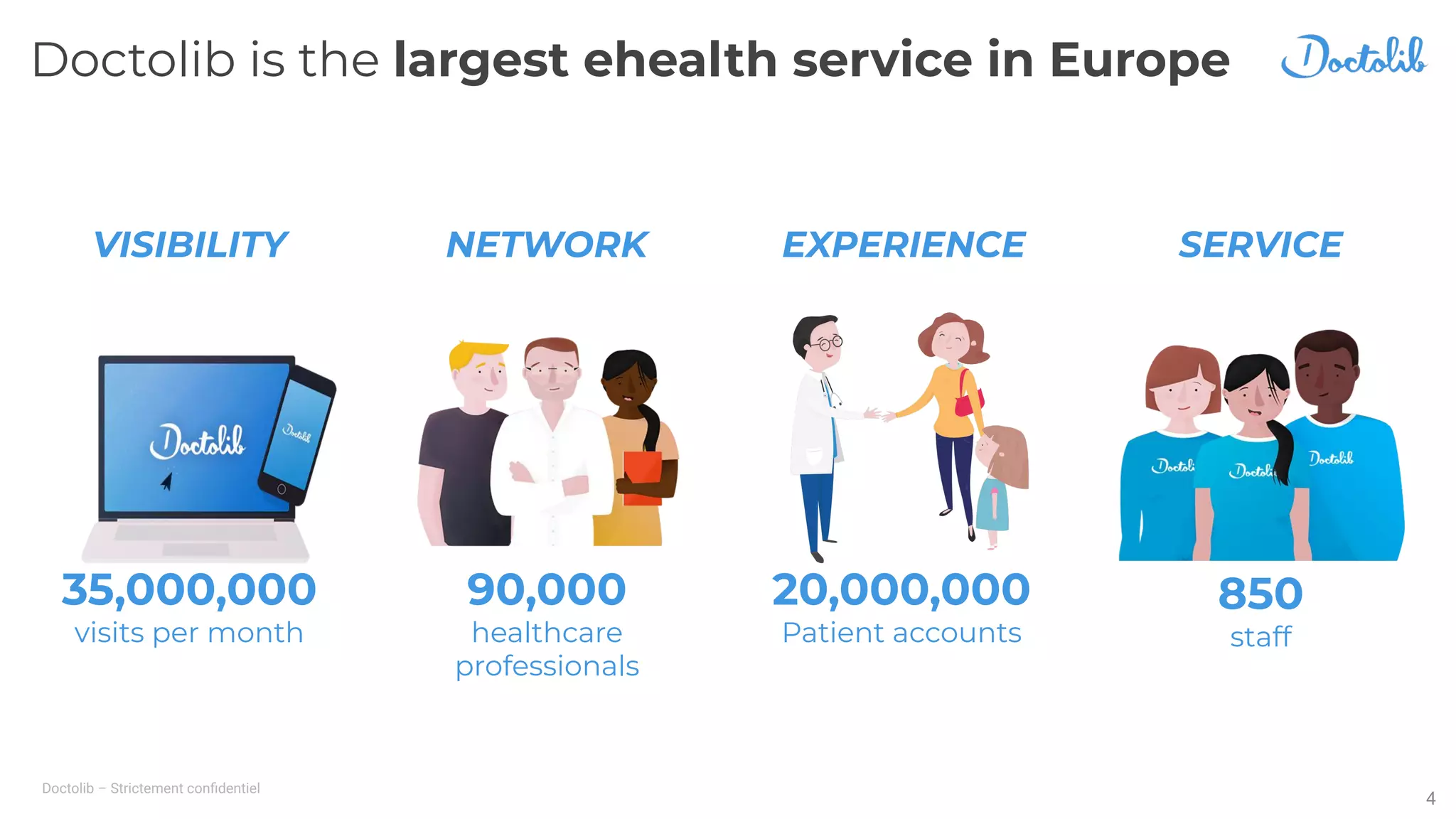 Doctolib – Strictement conﬁdentiel
4
Doctolib is the largest ehealth service in Europe
EXPERIENCENETWORK
90,000
healthcare
professionals
20,000,000
Patient accounts
SERVICE
850
staff
VISIBILITY
35,000,000
visits per month
 
