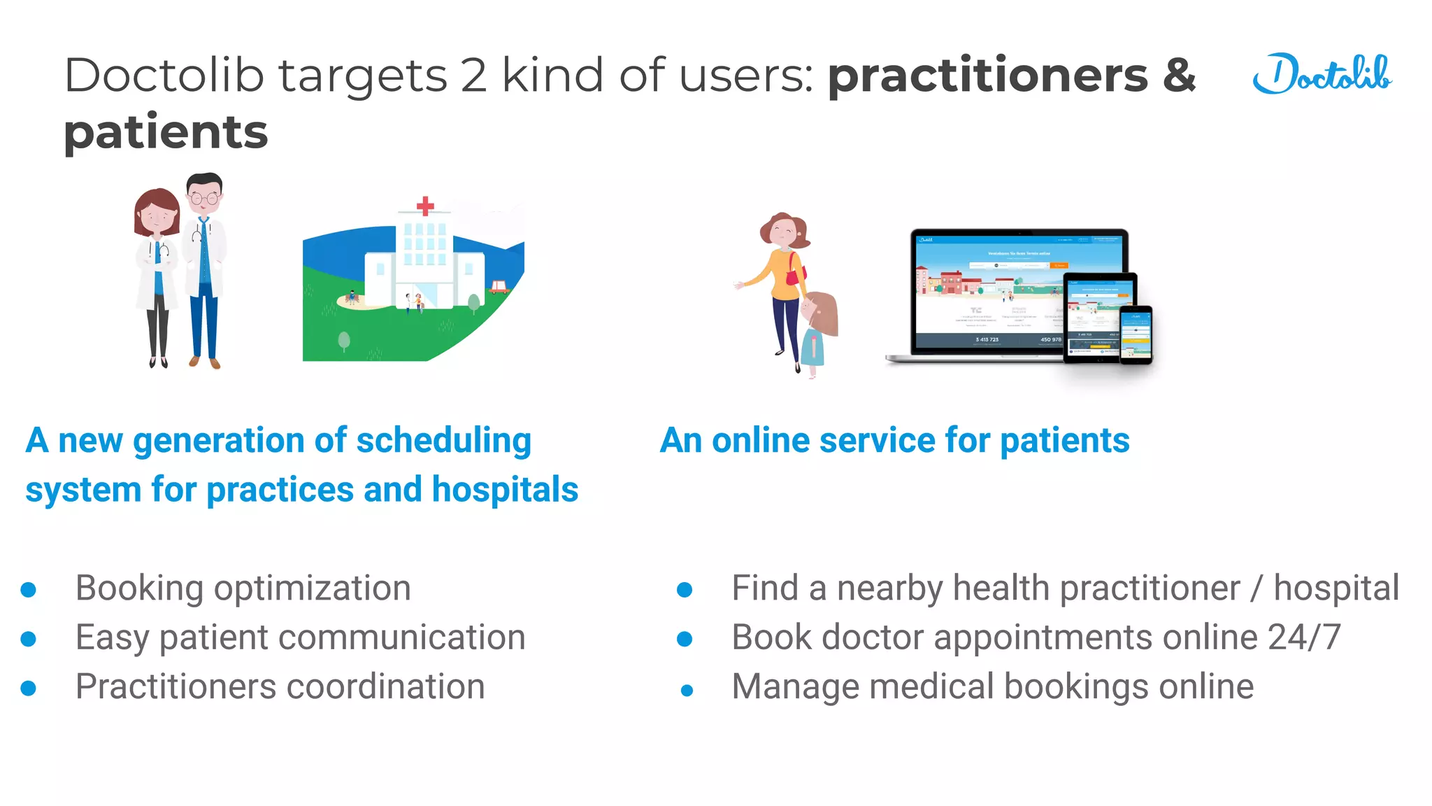 Doctolib targets 2 kind of users: practitioners &
patients
A new generation of scheduling
system for practices and hospitals
● Booking optimization
● Easy patient communication
● Practitioners coordination
An online service for patients
● Find a nearby health practitioner / hospital
● Book doctor appointments online 24/7
● Manage medical bookings online
 