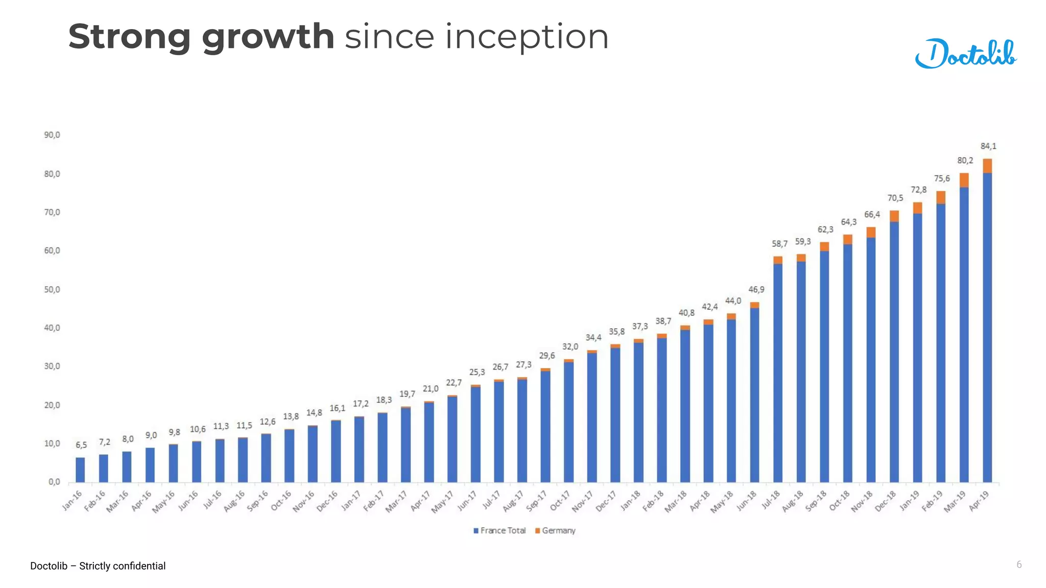 Doctolib – Strictly conﬁdential
Strong growth since inception
6
 