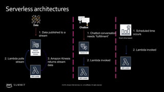 © 2019, Amazon Web Services, Inc. or its affiliates. All rights reserved.S U M M I T
Serverlessarchitectures
2. Lambda polls
stream
1. Data published to a
stream
3. Amazon Kinesis
returns stream
data
Data
2. Lambda invoked
1. Chatbot conversation
needs “fulfillment”
Chatbot
1. Scheduled time
occurs
2. Lambda invoked
Event (time-based)
 