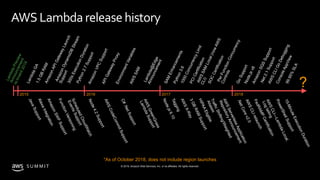 © 2019, Amazon Web Services, Inc. or its affiliates. All rights reserved.S U M M I T
AWS Lambda releasehistory
?
*As of October 2018, does not include region launches
2015 2016 2017 2018
 