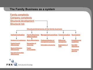 The Family Business as a system
Family complexity
Company complexity
Structural development
Structural risk

                          Structural dimensions of the family business


Institutionalisation      Family-Business        Management practices Communication Succession
                          differentiation

Existence of institutions Work differentiation   Professionalisation of    Differences        Entrepreneurial
                                                 management practices      management         capabilities
Family Council            Recognition of
effectiveness             ownership              Information structuring   Explicitation of   Non CEO
                                                                           rules              dependence
Board of Directors        Family
effectiveness             accountability                                                      Succession
                                                                                              planning
Executive Committee
effectiveness
 
