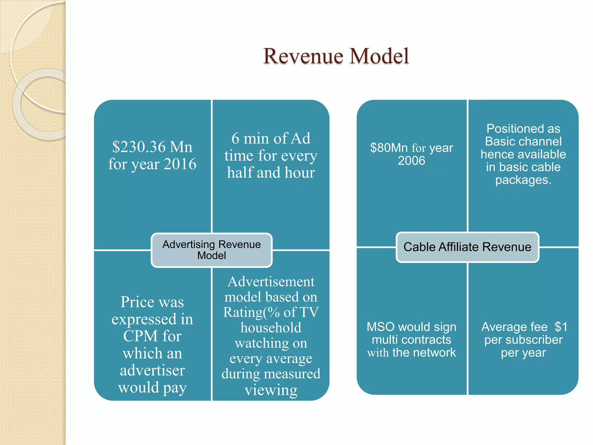 Revenue Model
$230.36 Mn
for year 2016
6 min of Ad
time for every
half and hour
Price was
expressed in
CPM for
which an
advertiser
would pay
Advertisement
model based on
Rating(% of TV
household
watching on
every average
during measured
viewing
period)
Advertising Revenue
Model
$80Mn for year
2006
Positioned as
Basic channel
hence available
in basic cable
packages.
MSO would sign
multi contracts
with the network
Average fee $1
per subscriber
per year
Cable Affiliate Revenue
 
