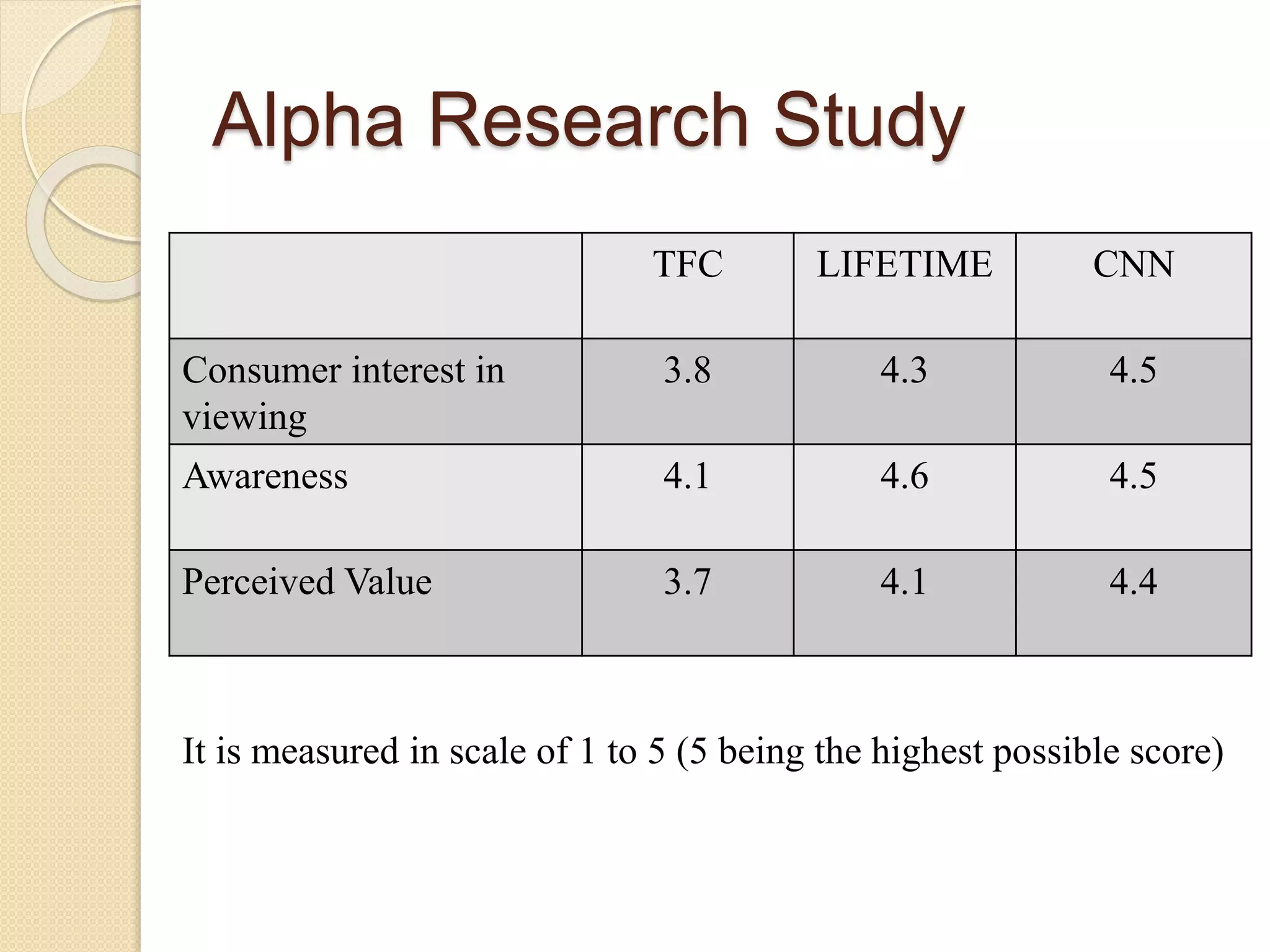 Alpha Research Study
TFC LIFETIME CNN
Consumer interest in
viewing
3.8 4.3 4.5
Awareness 4.1 4.6 4.5
Perceived Value 3.7 4.1 4.4
It is measured in scale of 1 to 5 (5 being the highest possible score)
 