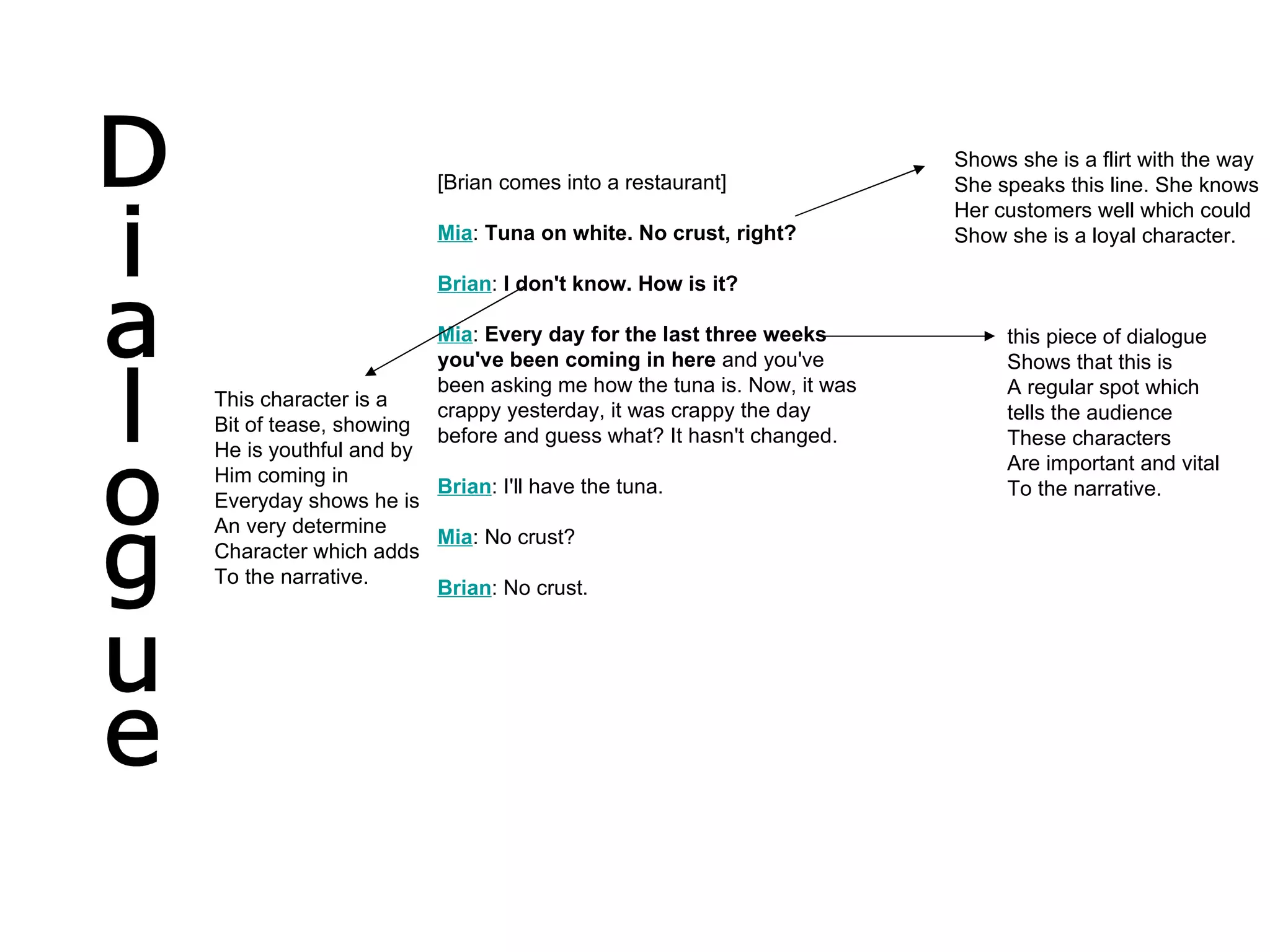 [Brian comes into a restaurant]  Mia :  Tuna on white. No crust, right?   Brian :  I don't know. How is it?   Mia :  Every day for the last three weeks you've been coming in here  and you've been asking me how the tuna is. Now, it was crappy yesterday, it was crappy the day before and guess what? It hasn't changed.  Brian : I'll have the tuna.  Mia : No crust?  Brian : No crust.  Dialogue this piece of dialogue Shows that this is  A regular spot which  tells the audience These characters Are important and vital To the narrative.  Shows she is a flirt with the way  She speaks this line. She knows Her customers well which could Show she is a loyal character. This character is a Bit of tease, showing He is youthful and by Him coming in Everyday shows he is An very determine  Character which adds To the narrative.  