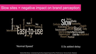 Slow sites = negative impact on brand perception
‘Normal Speed’ 0.5s added delay
Mobile Web Stress: Understanding the Neur...