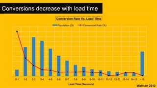Conversions decrease with load time
Walmart 2012
 