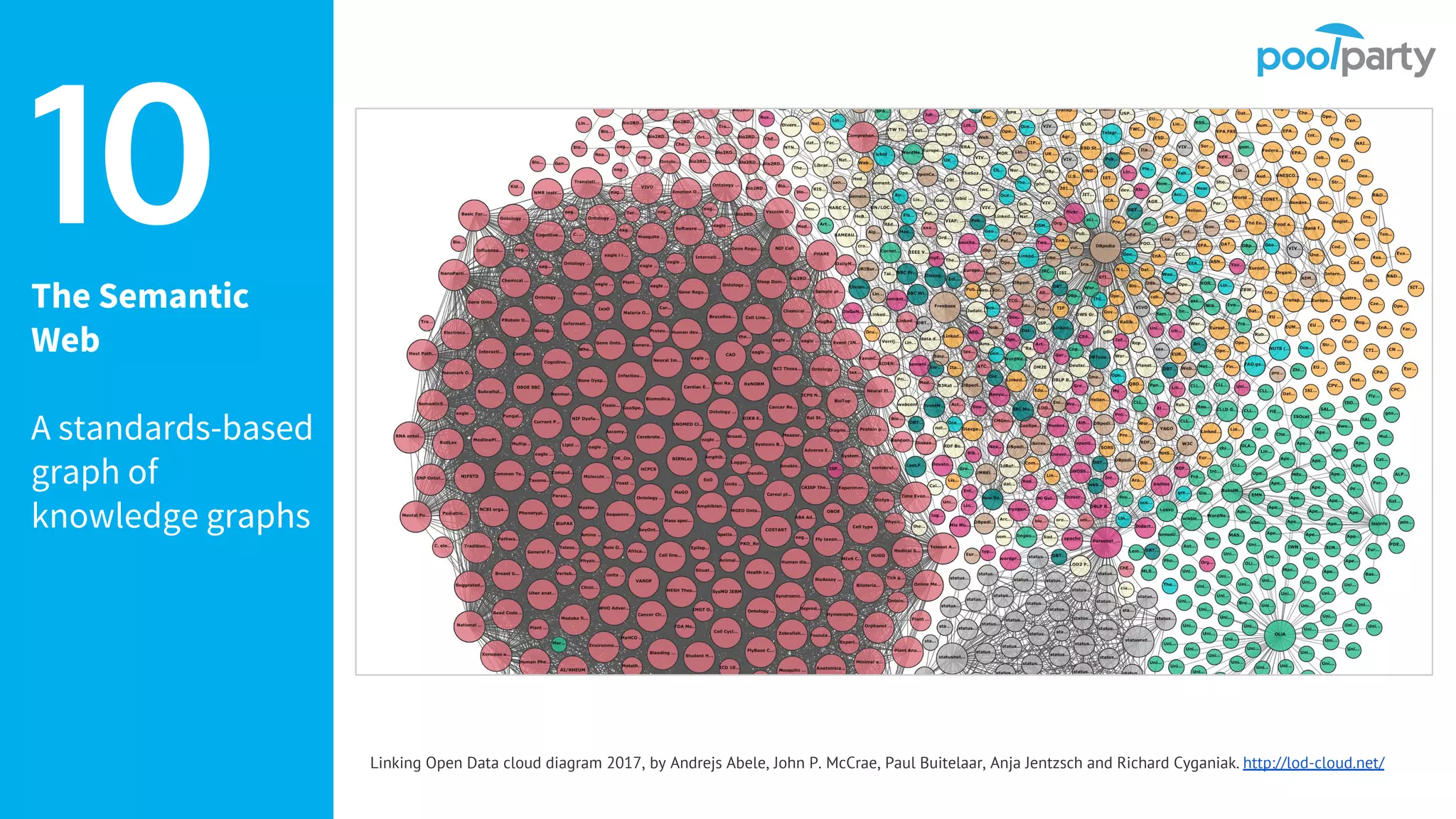 The Semantic
Web
A standards-based
graph of
knowledge graphs
10
Linking Open Data cloud diagram 2017, by Andrejs Abele, John P. McCrae, Paul Buitelaar, Anja Jentzsch and Richard Cyganiak. http://lod-cloud.net/
 