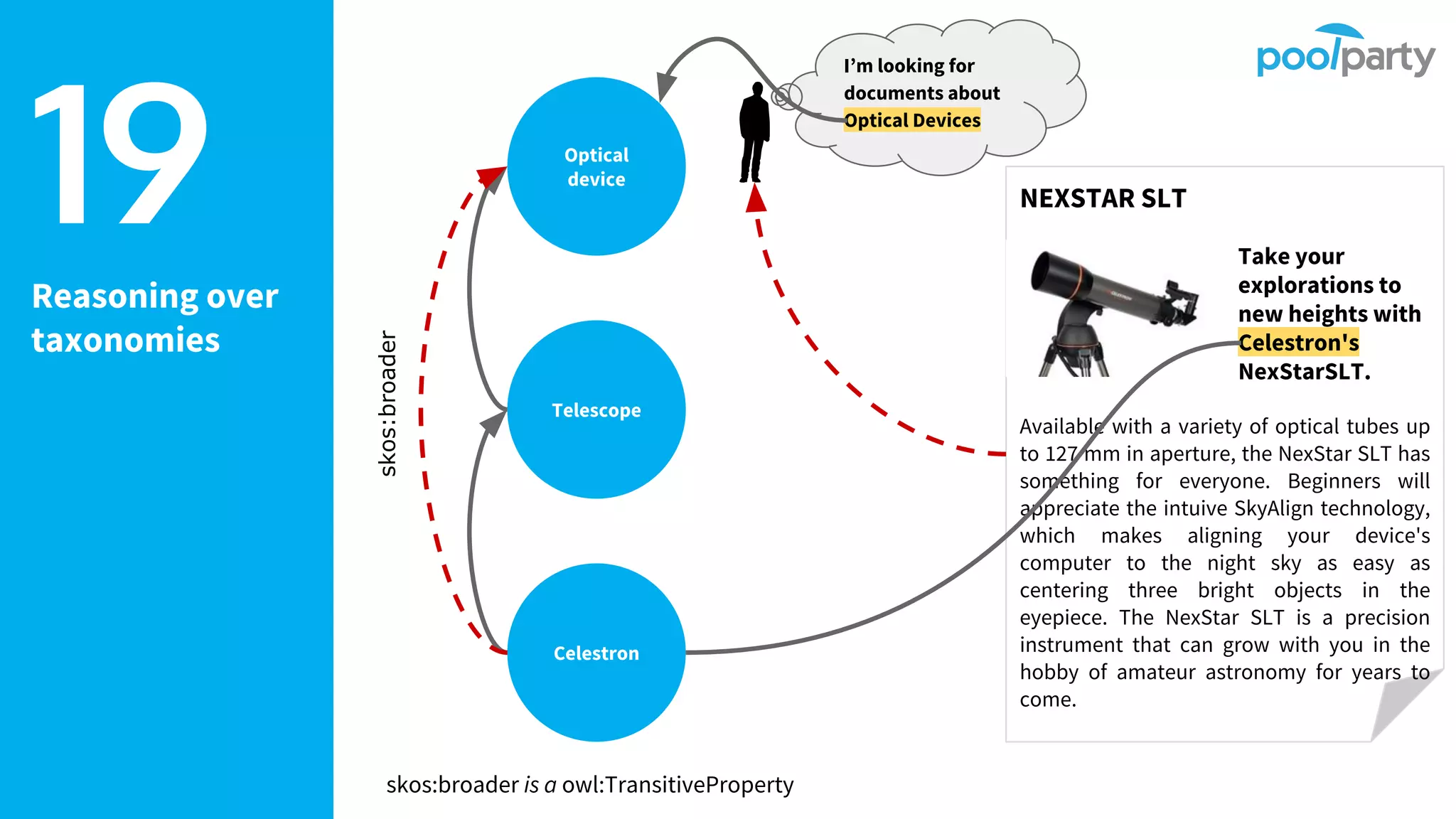 Reasoning over
taxonomies
19
Celestron
Telescope
Optical
device
NEXSTAR SLT
Take your
explorations to
new heights with
Celestron's
NexStarSLT.
Available with a variety of optical tubes up
to 127 mm in aperture, the NexStar SLT has
something for everyone. Beginners will
appreciate the intuive SkyAlign technology,
which makes aligning your device's
computer to the night sky as easy as
centering three bright objects in the
eyepiece. The NexStar SLT is a precision
instrument that can grow with you in the
hobby of amateur astronomy for years to
come.
I’m looking for
documents about
Optical Devices
skos:broader
skos:broader is a owl:TransitiveProperty
 