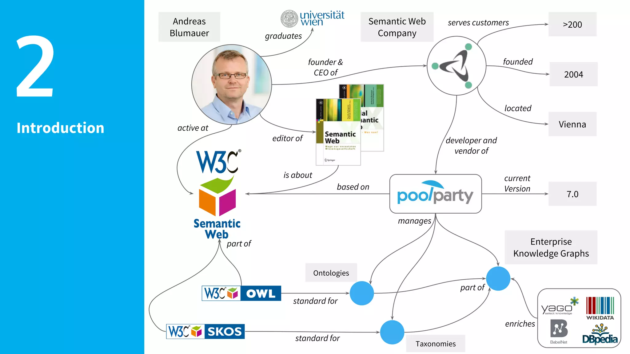 Introduction
2
Semantic Web
Company
founder &
CEO of
Andreas
Blumauer
developer and
vendor of
2004
founded
7.0
current
Version
active at
based on
Vienna
located
part of Enterprise
Knowledge Graphs
manages
standard for
part of
enriches
>200serves customers
editor of
Taxonomies
is about
Ontologies
standard for
graduates
 