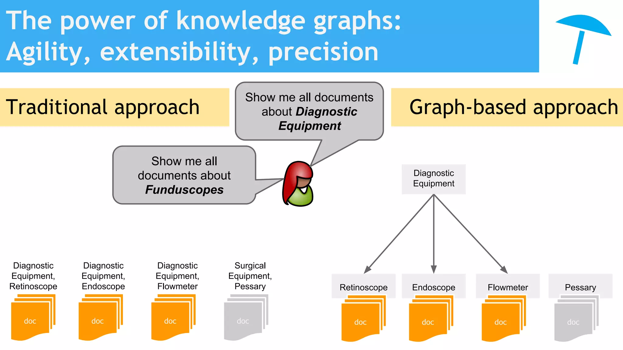 The power of knowledge graphs:
Agility, extensibility, precision
doc doc doc
Diagnostic
Equipment,
Retinoscope
Diagnostic
Equipment,
Endoscope
Diagnostic
Equipment,
Flowmeter
Surgical
Equipment,
Pessary
doc
Retinoscope Endoscope Flowmeter Pessary
doc
Diagnostic
Equipment
Traditional approach Graph-based approach
Show me all
documents about
Funduscopes
doc doc doc
Show me all documents
about Diagnostic
Equipment
 