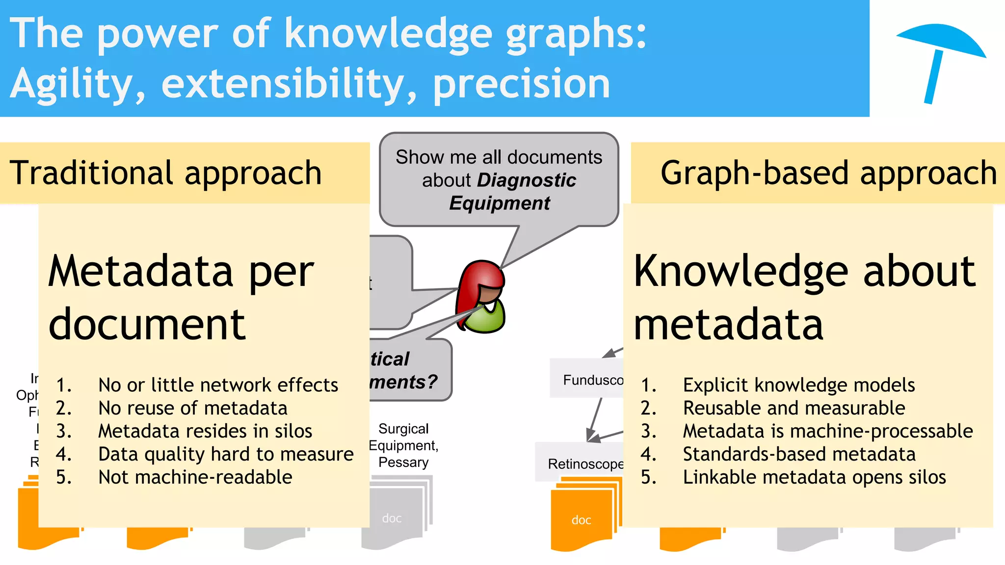 The power of knowledge graphs:
Agility, extensibility, precision
doc doc doc
Optical
Instruments,
Ophthalmoscope
Funduscope,
Diagnostic
Equipment,
Retinoscope
Optical
Instruments,
Diagnostic
Equipment,
Endoscope
Diagnostic
Equipment,
Flowmeter
Surgical
Equipment,
Pessary
doc
Retinoscope Endoscope Flowmeter Pessary
doc
Diagnostic
Equipment
Traditional approach Graph-based approach
Show me all
documents about
Funduscopes
doc doc doc
Show me all documents
about Diagnostic
Equipment
Funduscope
Optical
Instruments
Optical
instruments?
Metadata per
document
1. No or little network effects
2. No reuse of metadata
3. Metadata resides in silos
4. Data quality hard to measure
5. Not machine-readable
Knowledge about
metadata
1. Explicit knowledge models
2. Reusable and measurable
3. Metadata is machine-processable
4. Standards-based metadata
5. Linkable metadata opens silos
 