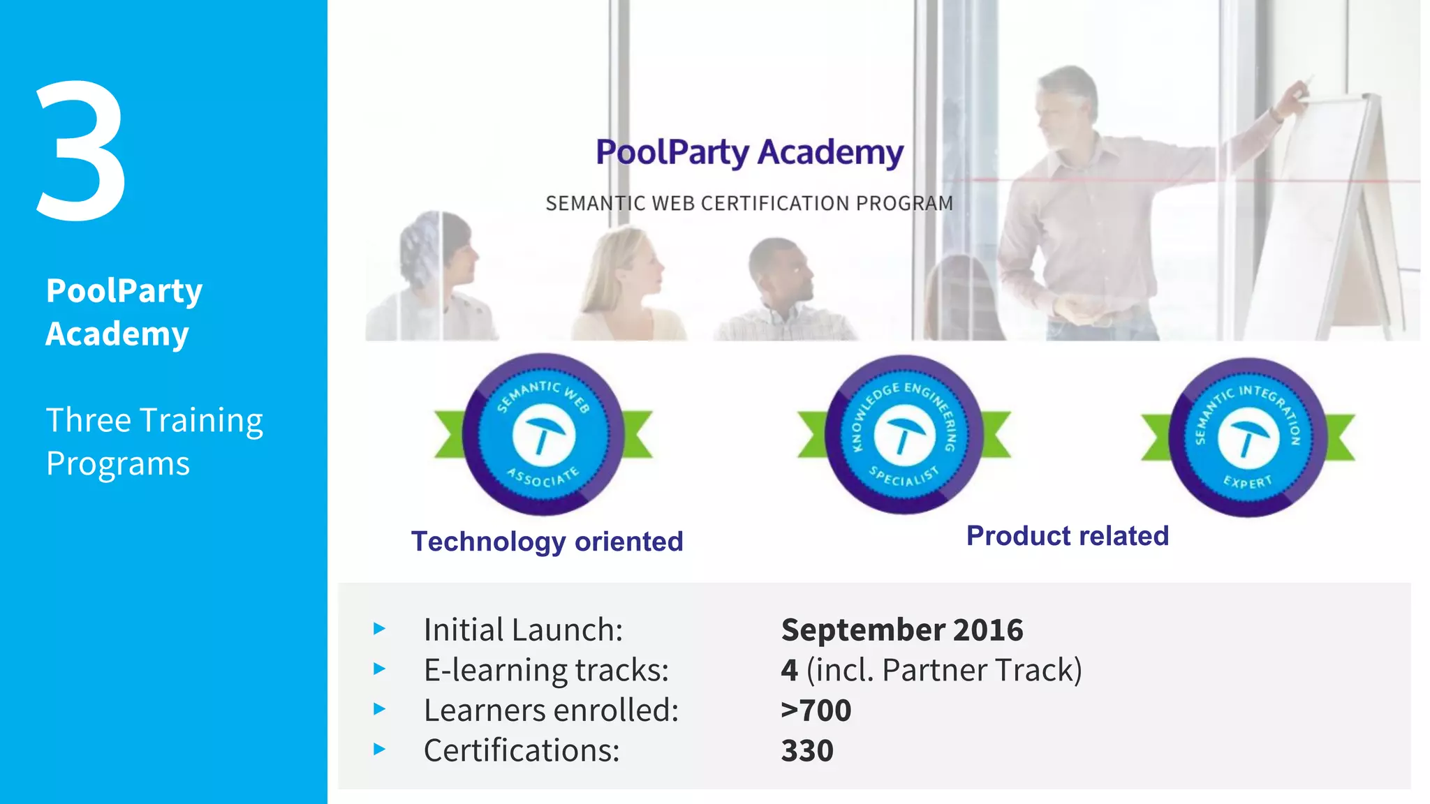 PoolParty
Academy
Three Training
Programs
3
▸ Initial Launch: September 2016
▸ E-learning tracks: 4 (incl. Partner Track)
▸ Learners enrolled: >700
▸ Certifications: 330
Product relatedTechnology oriented
 