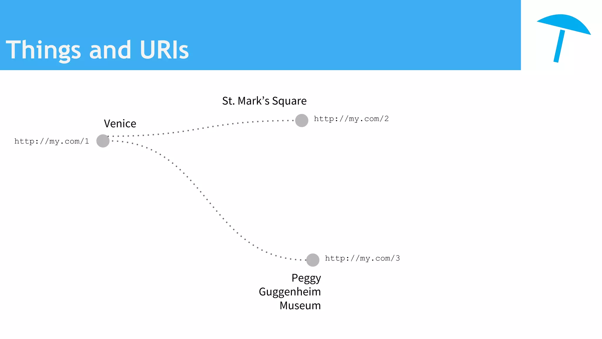 Things and URIs
Venice
St. Mark’s Square
Peggy
Guggenheim
Museum
http://my.com/1
http://my.com/2
http://my.com/3
 