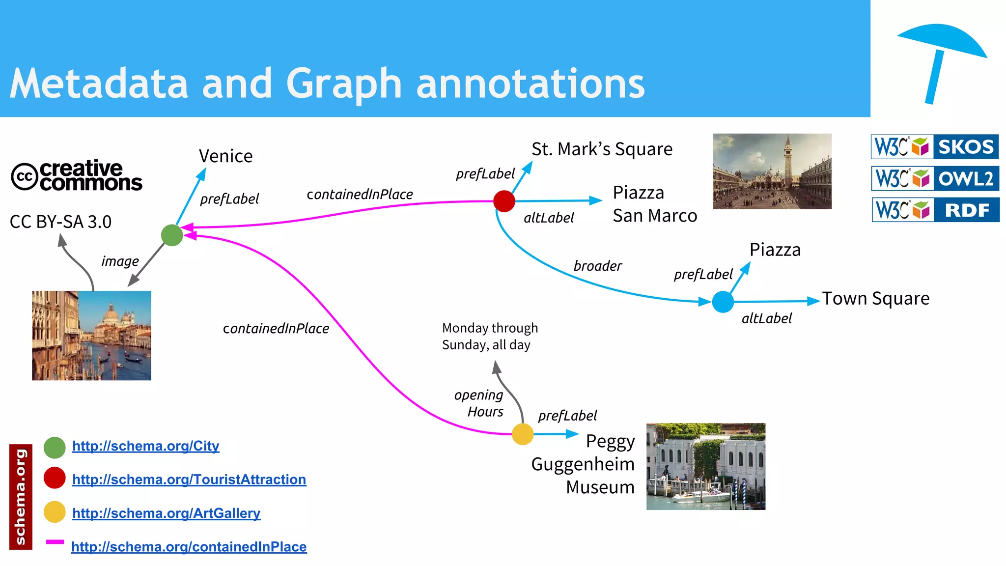 Metadata and Graph annotations
prefLabel
Venice
prefLabel
St. Mark’s Square
altLabel
Piazza
San Marco
http://schema.org/City
http://schema.org/TouristAttraction
http://schema.org/ArtGallery
Monday through
Sunday, all day
opening
Hours
image
http://schema.org/containedInPlace
prefLabel
Piazza
altLabel
Town Square
Peggy
Guggenheim
Museum
prefLabel
containedInPlace
containedInPlace
CC BY-SA 3.0
broader
 