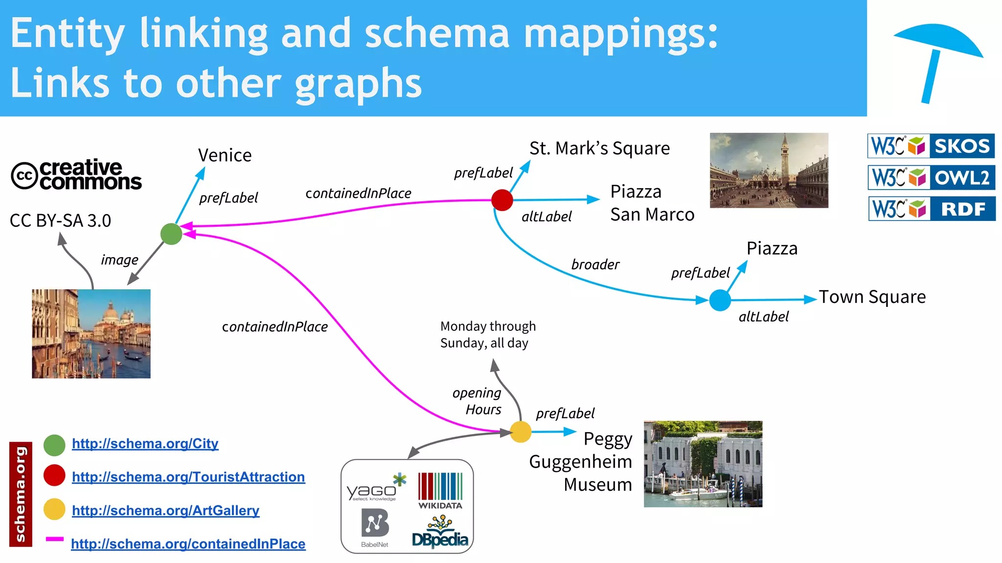 Entity linking and schema mappings:
Links to other graphs
prefLabel
Venice
prefLabel
St. Mark’s Square
altLabel
Piazza
San Marco
http://schema.org/City
http://schema.org/TouristAttraction
http://schema.org/ArtGallery
Monday through
Sunday, all day
opening
Hours
image
http://schema.org/containedInPlace
prefLabel
Piazza
altLabel
Town Square
Peggy
Guggenheim
Museum
prefLabel
containedInPlace
containedInPlace
CC BY-SA 3.0
broader
 
