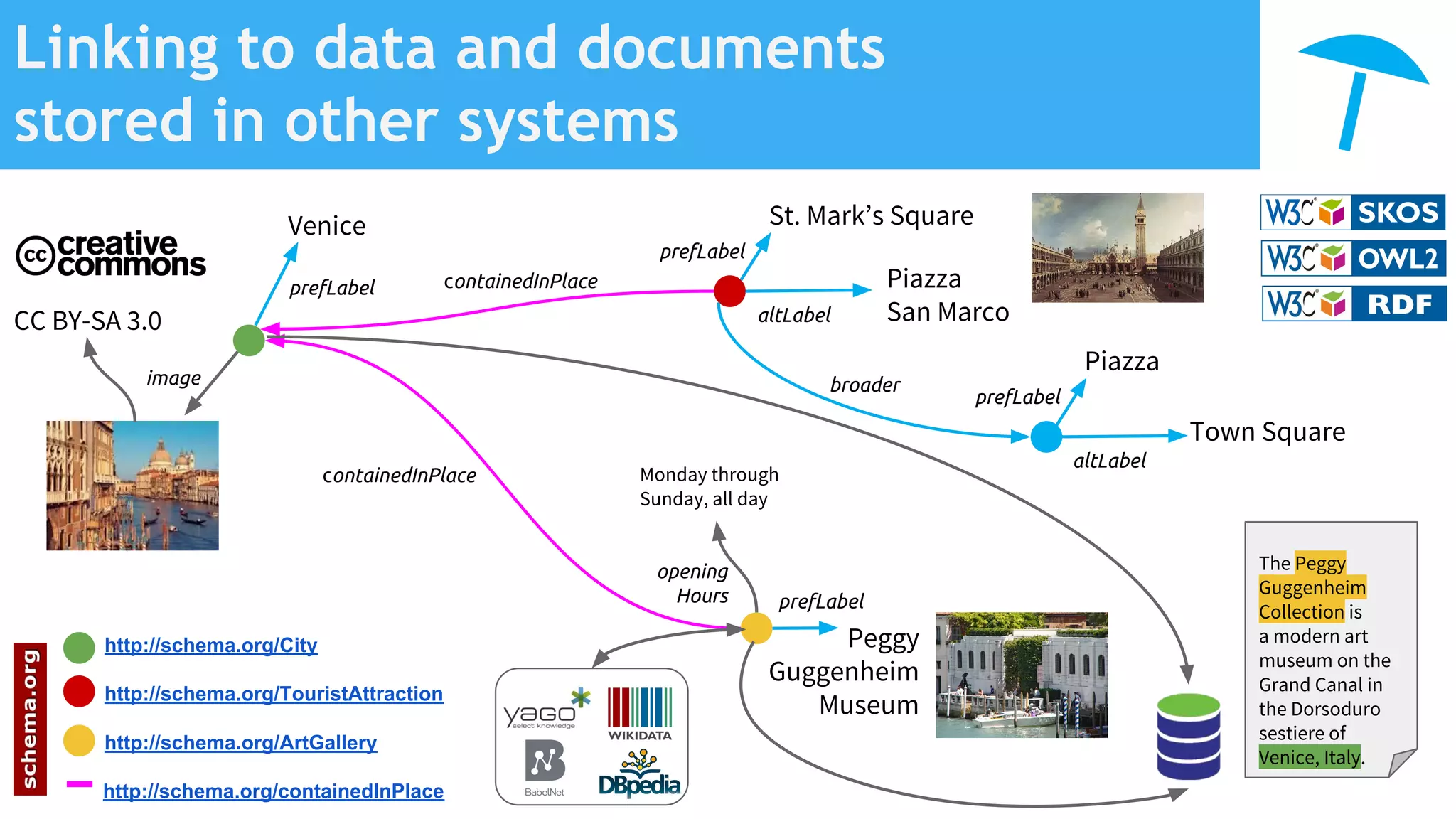 Linking to data and documents
stored in other systems
prefLabel
Venice
prefLabel
St. Mark’s Square
altLabel
Piazza
San Marco
http://schema.org/City
http://schema.org/TouristAttraction
http://schema.org/ArtGallery
Monday through
Sunday, all day
opening
Hours
image
http://schema.org/containedInPlace
prefLabel
Piazza
altLabel
Town Square
broader
Peggy
Guggenheim
Museum
prefLabel
containedInPlace
containedInPlace
CC BY-SA 3.0
The Peggy
Guggenheim
Collection is
a modern art
museum on the
Grand Canal in
the Dorsoduro
sestiere of
Venice, Italy.
 
