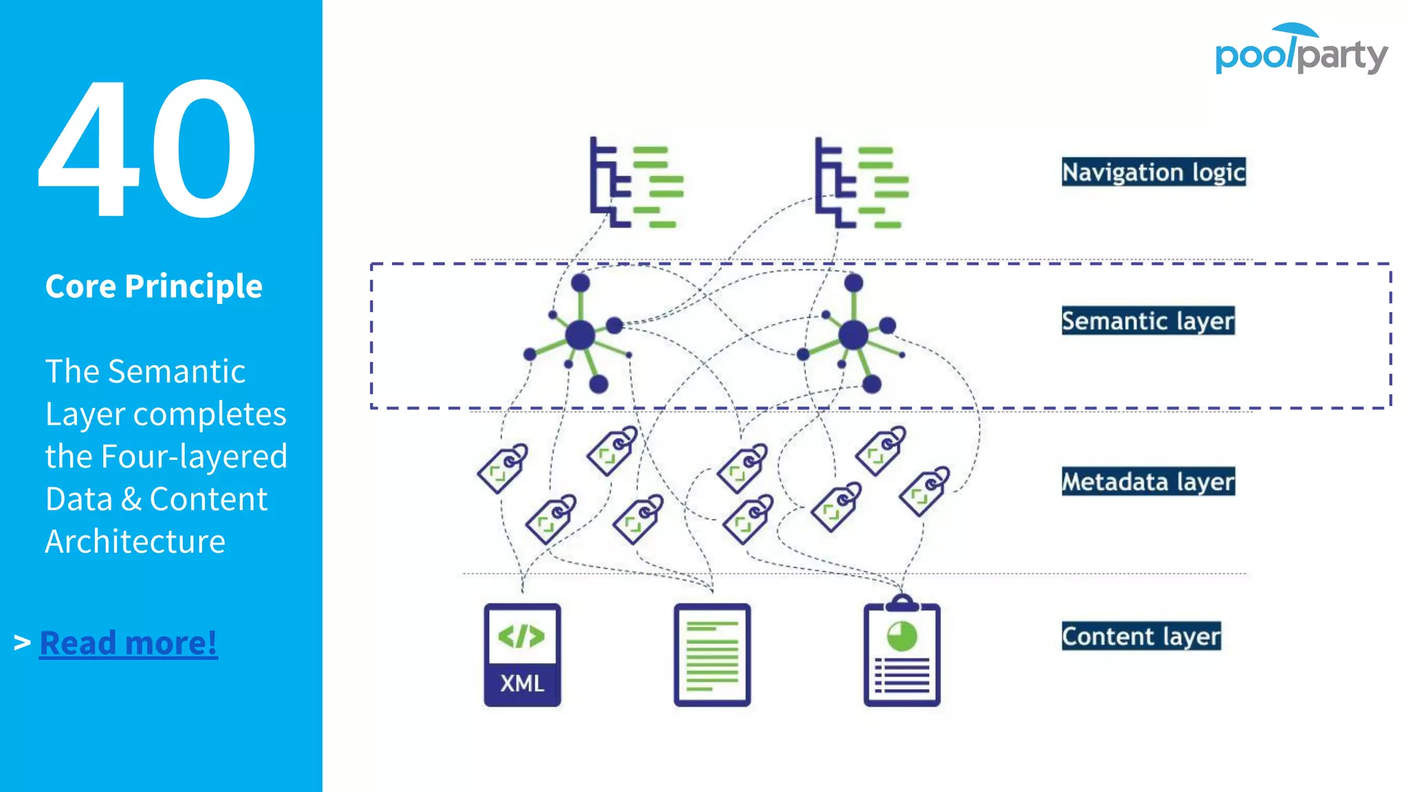 Core Principle
The Semantic
Layer completes
the Four-layered
Data & Content
Architecture
40
> Read more!
 