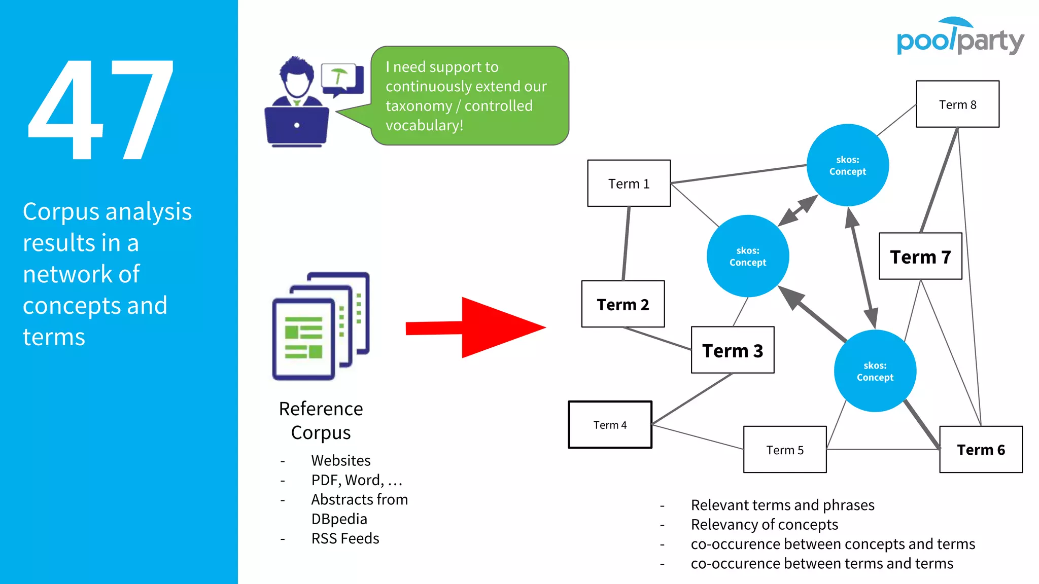 Corpus analysis
results in a
network of
concepts and
terms
47
I need support to
continuously extend our
taxonomy / controlled
vocabulary!
skos:
Concept
Reference
Corpus
- Websites
- PDF, Word, …
- Abstracts from
DBpedia
- RSS Feeds
skos:
Concept
skos:
Concept
Term 1
Term 3
Term 7
Term 8
Term 6
Term 4
Term 2
Term 5
- Relevant terms and phrases
- Relevancy of concepts
- co-occurence between concepts and terms
- co-occurence between terms and terms
 