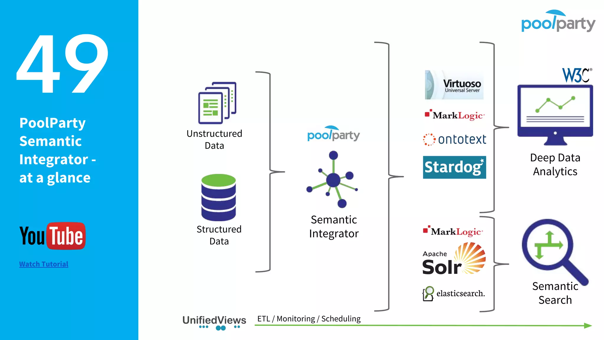 PoolParty
Semantic
Integrator -
at a glance
Watch Tutorial
49
Deep Data
Analytics
Semantic
Search
Semantic
Integrator
Unstructured
Data
Structured
Data
ETL / Monitoring / Scheduling
 