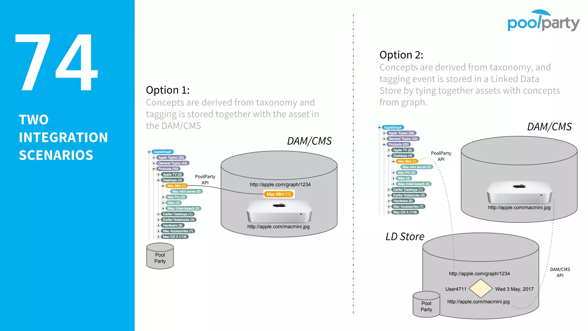 TWO
INTEGRATION
SCENARIOS
74
DAM/CMS
Option 1:
Concepts are derived from taxonomy and
tagging is stored together with the asset in
the DAM/CMS
http://apple.com/macmini.jpg
http://apple.com/graph/1234
PoolParty
API
Option 2:
Concepts are derived from taxonomy, and
tagging event is stored in a Linked Data
Store by tying together assets with concepts
from graph.
DAM/CMS
http://apple.com/macmini.jpg
http://apple.com/graph/1234
PoolParty
API
http://apple.com/macmini.jpg
http://apple.com/macmini.jpg
http://apple.com/graph/1234
LD Store
Wed 3 May, 2017User4711
DAM/CMS
API
Pool
Party
Pool
Party
 