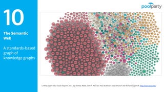 The Semantic
Web
A standards-based
graph of
knowledge graphs
10
Linking Open Data cloud diagram 2017, by Andrejs Abele, John P. McCrae, Paul Buitelaar, Anja Jentzsch and Richard Cyganiak. http://lod-cloud.net/
 