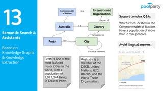 Semantic Search &
Assistants
Based on
Knowledge Graphs
& Knowledge
Extraction
13
Perth
Australia
Perth is one of the
most isolated
major cities in the
world, with a
population of
2,022,044 living
in Greater Perth.
Australia is a
member of the
OECD, United
Nations, G20,
ANZUS, and the
World Trade
Organisation.
Country
City
is a
is a
is located in
Support complex Q&A:
distance between
Which cities located in the
Commonwealth of Nations
have a population of more
than 2 mio. people?
Commonwealth
of Nations
International
Organisation
is part of
is a
Avoid illogical answers:
 
