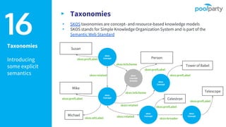 Taxonomies
Introducing
some explicit
semantics
▸ Taxonomies
▸ SKOS taxonomies are concept- and resource-based knowledge models
▸ SKOS stands for Simple Knowledge Organization System and is part of the
Semantic Web Standard16
skos:
Concept
Celestron
skos:prefLabel
skos:
Concept
skos:related
Mike
skos:prefLabel
Michael
skos:altLabel
skos:
Concept
Susan
skos:prefLabel
skos:related skos:
Concept
Scheme
skos:inScheme
skos:inScheme
Person
skos:prefLabel
skos:
Concept
Tower of Babel
skos:prefLabel
skos:
Concept
skos:broader
Telescope
skos:prefLabel
skos:related
 