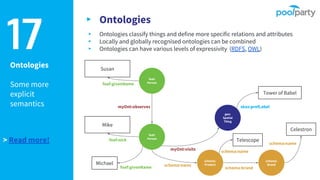 Ontologies
Some more
explicit
semantics
▸ Ontologies
▸ Ontologies classify things and define more specific relations and attributes
▸ Locally and globally recognised ontologies can be combined
▸ Ontologies can have various levels of expressivity (RDFS, OWL)17
schema:
Product
Telescope
schema:name
foaf:
Person
schema:owns
Mike
foaf:nick
Michael
foaf:givenName
foaf:
Person
Susan
foaf:givenName
myOnt:observes
geo:
Spatial
Thing
Tower of Babel
skos:prefLabel
schema:
Brand
schema:brand
Celestron
schema:name
myOnt:visits
> Read more!
 