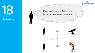 Reasoning
18 If someone buys a Celestron,
(s)he can use it as a telescope.
buys
uses
is ais subproperty of
 
