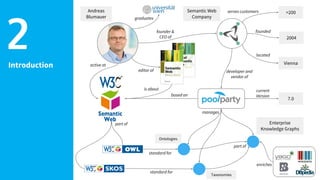 Introduction
2
Semantic Web
Company
founder &
CEO of
Andreas
Blumauer
developer and
vendor of
2004
founded
7.0
current
Version
active at
based on
Vienna
located
part of Enterprise
Knowledge Graphs
manages
standard for
part of
enriches
>200serves customers
editor of
Taxonomies
is about
Ontologies
standard for
graduates
 