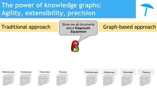 The power of knowledge graphs:
Agility, extensibility, precision
doc doc doc
Retinoscope Endoscope Flowmeter Pessary
doc
Retinoscope Endoscope Flowmeter Pessary
doc
Show me all documents
about Diagnostic
Equipment
Traditional approach Graph-based approach
doc doc doc
 
