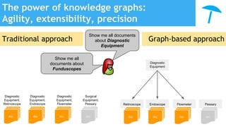 The power of knowledge graphs:
Agility, extensibility, precision
doc doc doc
Diagnostic
Equipment,
Retinoscope
Diagnostic
Equipment,
Endoscope
Diagnostic
Equipment,
Flowmeter
Surgical
Equipment,
Pessary
doc
Retinoscope Endoscope Flowmeter Pessary
doc
Diagnostic
Equipment
Traditional approach Graph-based approach
Show me all
documents about
Funduscopes
doc doc doc
Show me all documents
about Diagnostic
Equipment
 
