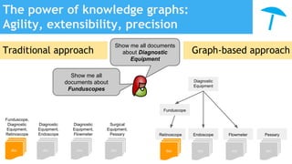 The power of knowledge graphs:
Agility, extensibility, precision
doc doc doc
Funduscope,
Diagnostic
Equipment,
Retinoscope
Diagnostic
Equipment,
Endoscope
Diagnostic
Equipment,
Flowmeter
Surgical
Equipment,
Pessary
doc
Retinoscope Endoscope Flowmeter Pessary
doc
Diagnostic
Equipment
Traditional approach Graph-based approach
Show me all
documents about
Funduscopes
doc doc doc
Show me all documents
about Diagnostic
Equipment
Funduscope
 
