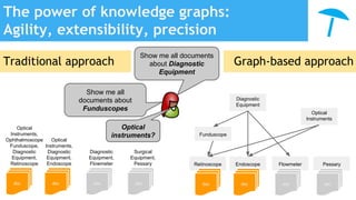 The power of knowledge graphs:
Agility, extensibility, precision
doc doc doc
Optical
Instruments,
Ophthalmoscope
Funduscope,
Diagnostic
Equipment,
Retinoscope
Optical
Instruments,
Diagnostic
Equipment,
Endoscope
Diagnostic
Equipment,
Flowmeter
Surgical
Equipment,
Pessary
doc
Retinoscope Endoscope Flowmeter Pessary
doc
Diagnostic
Equipment
Traditional approach Graph-based approach
Show me all
documents about
Funduscopes
doc doc doc
Show me all documents
about Diagnostic
Equipment
Funduscope
Optical
Instruments
Optical
instruments?
 
