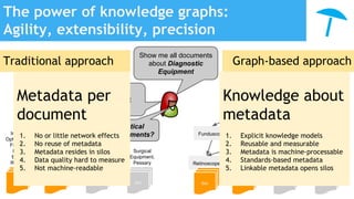 The power of knowledge graphs:
Agility, extensibility, precision
doc doc doc
Optical
Instruments,
Ophthalmoscope
Funduscope,
Diagnostic
Equipment,
Retinoscope
Optical
Instruments,
Diagnostic
Equipment,
Endoscope
Diagnostic
Equipment,
Flowmeter
Surgical
Equipment,
Pessary
doc
Retinoscope Endoscope Flowmeter Pessary
doc
Diagnostic
Equipment
Traditional approach Graph-based approach
Show me all
documents about
Funduscopes
doc doc doc
Show me all documents
about Diagnostic
Equipment
Funduscope
Optical
Instruments
Optical
instruments?
Metadata per
document
1. No or little network effects
2. No reuse of metadata
3. Metadata resides in silos
4. Data quality hard to measure
5. Not machine-readable
Knowledge about
metadata
1. Explicit knowledge models
2. Reusable and measurable
3. Metadata is machine-processable
4. Standards-based metadata
5. Linkable metadata opens silos
 