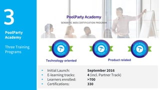 PoolParty
Academy
Three Training
Programs
3
▸ Initial Launch: September 2016
▸ E-learning tracks: 4 (incl. Partner Track)
▸ Learners enrolled: >700
▸ Certifications: 330
Product relatedTechnology oriented
 