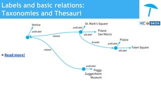 Labels and basic relations:
Taxonomies and Thesauri
prefLabel
Venice
prefLabel
St. Mark’s Square
altLabel
Piazza
San Marco
Peggy
Guggenheim
Museum
prefLabel
Piazza
altLabel
Town Square
related
related
prefLabel
broader
> Read more!
 