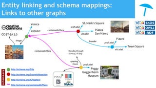 Entity linking and schema mappings:
Links to other graphs
prefLabel
Venice
prefLabel
St. Mark’s Square
altLabel
Piazza
San Marco
http://schema.org/City
http://schema.org/TouristAttraction
http://schema.org/ArtGallery
Monday through
Sunday, all day
opening
Hours
image
http://schema.org/containedInPlace
prefLabel
Piazza
altLabel
Town Square
Peggy
Guggenheim
Museum
prefLabel
containedInPlace
containedInPlace
CC BY-SA 3.0
broader
 