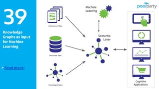 Knowledge
Graphs as input
for Machine
Learning
39 Unstructured Data
Structured Data
Knowledge Graphs
Machine
Learning
Semantic
Layer
Cognitive
Applications
> Read more!
 