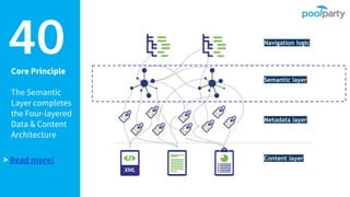 Core Principle
The Semantic
Layer completes
the Four-layered
Data & Content
Architecture
40
> Read more!
 