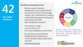 Fact sheet:
PoolParty
PoolParty Semantic Suite
▸ Most complete Semantic
Middleware on the Global Market
▸ Semantic AI: Fusion of Knowledge
Graphs, NLP, and Machine Learning
▸ Linked Data Management along the
whole Data Life Cycle
▸ W3C standards compliant
▸ First release in 2009
▸ Current version 7.0
▸ Over 200 installations world-wide
▸ On-premises or cloud-based
▸ KMWorld listed PoolParty as
Trend-Setting Product 2015, 2016
and 2017
▸ www.poolparty.biz
42
PoolParty supports the management
of semantic knowledge graphs and
linked data governance along the
entire data lifecycle.
 