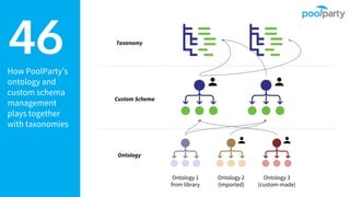 How PoolParty’s
ontology and
custom schema
management
plays together
with taxonomies
46 Taxonomy
Ontology
Ontology 1
from library
Ontology 2
(imported)
Ontology 3
(custom-made)
Custom Schema
 