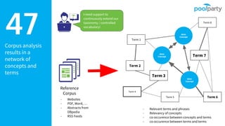 Corpus analysis
results in a
network of
concepts and
terms
47
I need support to
continuously extend our
taxonomy / controlled
vocabulary!
skos:
Concept
Reference
Corpus
- Websites
- PDF, Word, …
- Abstracts from
DBpedia
- RSS Feeds
skos:
Concept
skos:
Concept
Term 1
Term 3
Term 7
Term 8
Term 6
Term 4
Term 2
Term 5
- Relevant terms and phrases
- Relevancy of concepts
- co-occurence between concepts and terms
- co-occurence between terms and terms
 