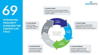 INTEGRATING
POOLPARTY
ALONGSIDE THE
CONTENT LIFE
CYCLE
69
 