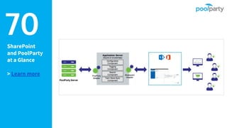 SharePoint
and PoolParty
at a Glance
> Learn more
70
 