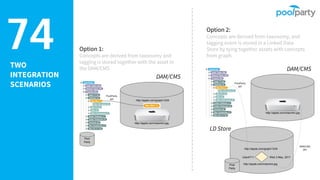 TWO
INTEGRATION
SCENARIOS
74
DAM/CMS
Option 1:
Concepts are derived from taxonomy and
tagging is stored together with the asset in
the DAM/CMS
http://apple.com/macmini.jpg
http://apple.com/graph/1234
PoolParty
API
Option 2:
Concepts are derived from taxonomy, and
tagging event is stored in a Linked Data
Store by tying together assets with concepts
from graph.
DAM/CMS
http://apple.com/macmini.jpg
http://apple.com/graph/1234
PoolParty
API
http://apple.com/macmini.jpg
http://apple.com/macmini.jpg
http://apple.com/graph/1234
LD Store
Wed 3 May, 2017User4711
DAM/CMS
API
Pool
Party
Pool
Party
 