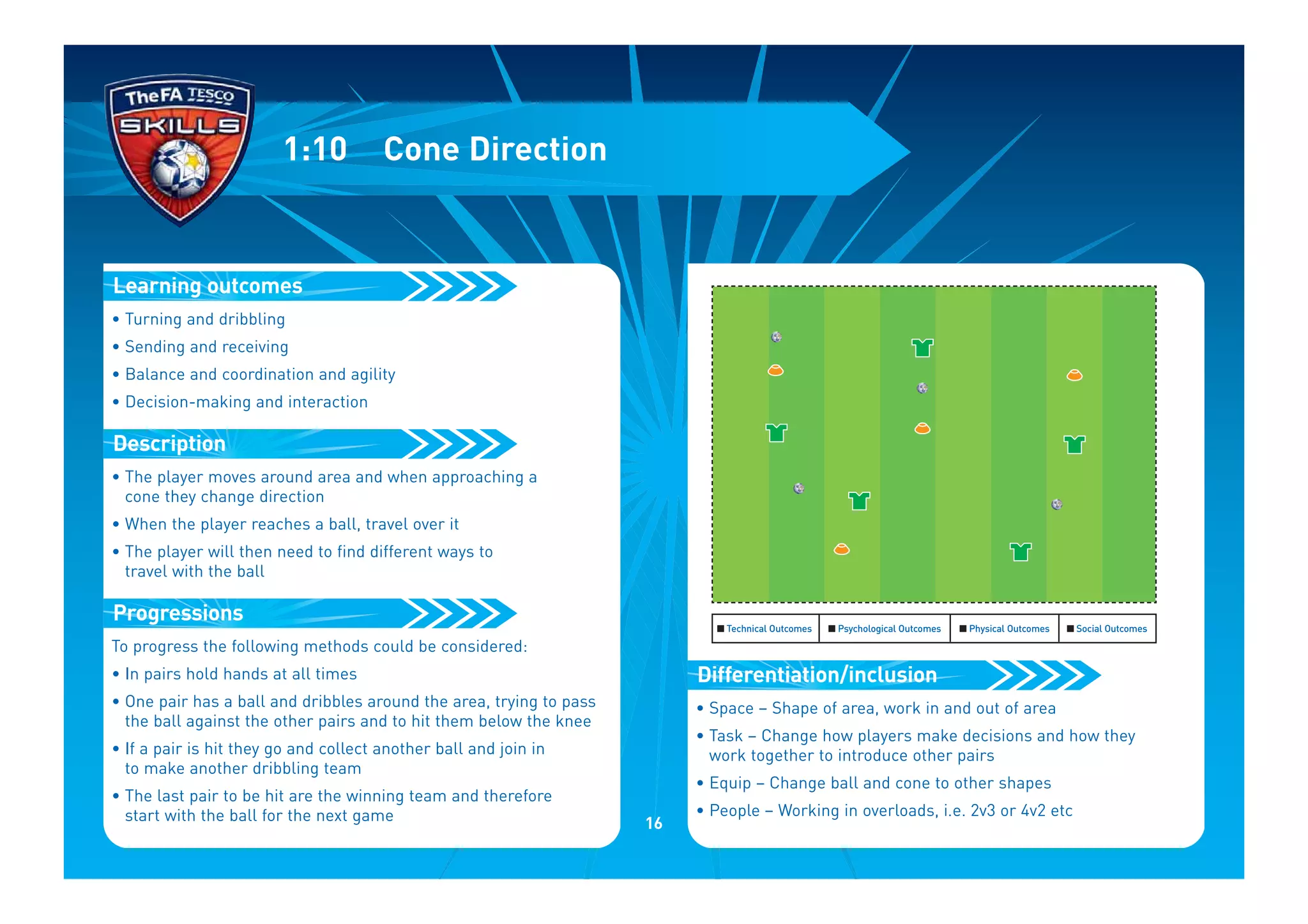 • Turning and dribbling
• Sending and receiving
• Balance and coordination and agility
• Decision-making and interaction
• The player moves around area and when approaching a
cone they change direction
• When the player reaches a ball, travel over it
• The player will then need to find different ways to
travel with the ball
To progress the following methods could be considered:
• In pairs hold hands at all times
• One pair has a ball and dribbles around the area, trying to pass
the ball against the other pairs and to hit them below the knee
• If a pair is hit they go and collect another ball and join in
to make another dribbling team
• The last pair to be hit are the winning team and therefore
start with the ball for the next game
Progressions
Description
Learning outcomes
1:10 Cone Direction
• Space – Shape of area, work in and out of area
• Task – Change how players make decisions and how they
work together to introduce other pairs
• Equip – Change ball and cone to other shapes
• People – Working in overloads, i.e. 2v3 or 4v2 etc
Differentiation/inclusion
I Technical Outcomes I Psychological Outcomes I Physical Outcomes I Social Outcomes
16
 