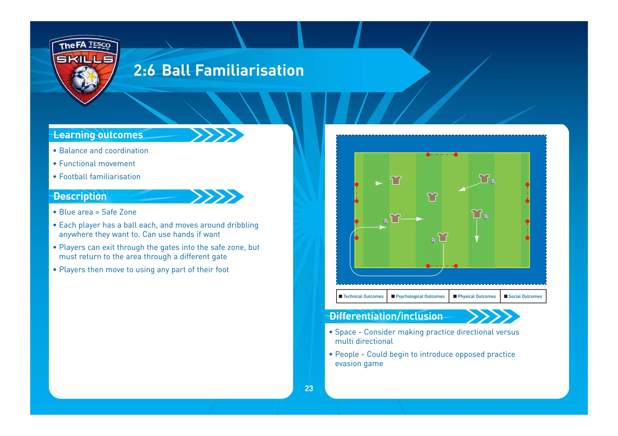 • Balance and coordination
• Functional movement
• Football familiarisation
• Blue area = Safe Zone
• Each player has a ball each, and moves around dribbling
anywhere they want to. Can use hands if want
• Players can exit through the gates into the safe zone, but
must return to the area through a different gate
• Players then move to using any part of their foot
Description
Learning outcomes
2:6 Ball Familiarisation
• Space - Consider making practice directional versus
multi directional
• People - Could begin to introduce opposed practice
evasion game
Differentiation/inclusion
I Technical Outcomes I Psychological Outcomes I Physical Outcomes I Social Outcomes
23
 